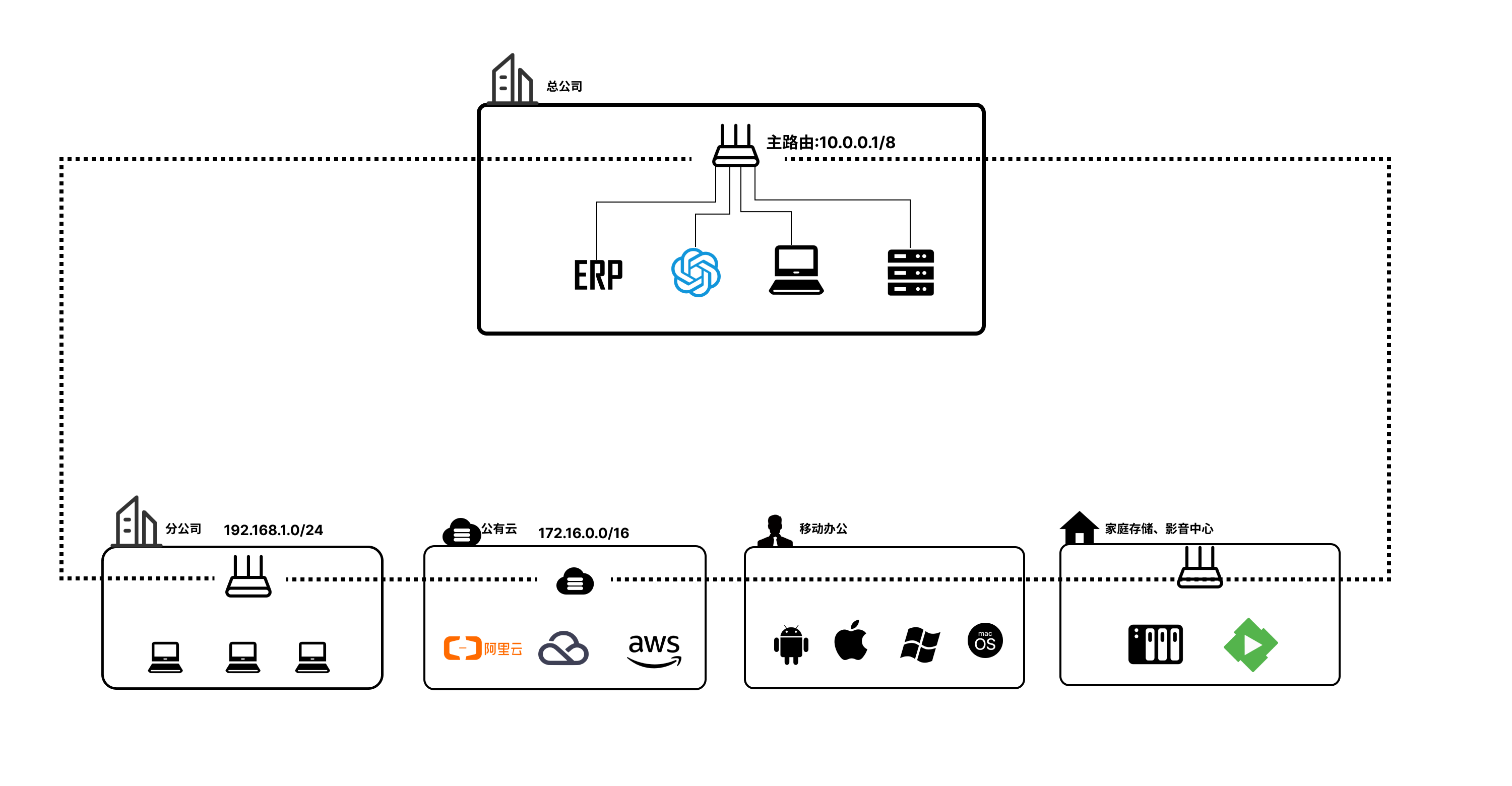 比扬云SD-WAN拓扑图